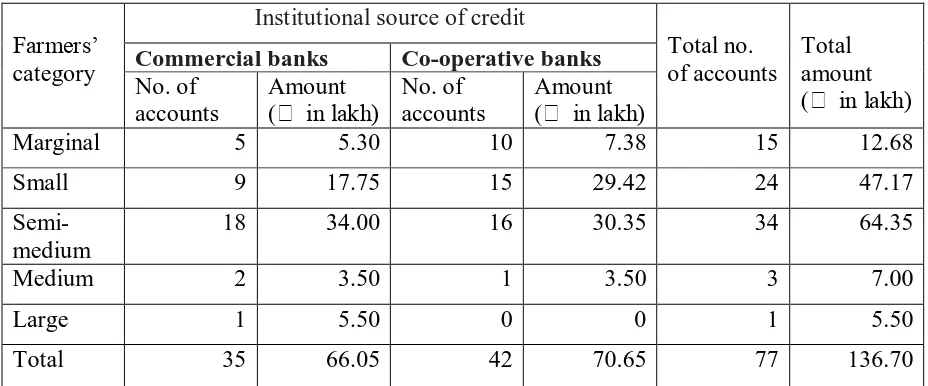 Table 2: Farmers’ category-wise distribution of crop loan from commercial and cooperative banks 