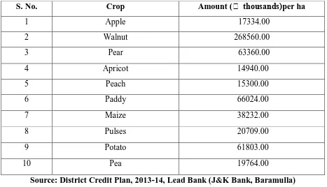Table 6:Crop-wise credit plan of Baramulla district for the year 2013-14 