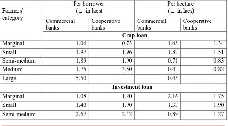 Table 6 shows the crop-wise credit allotment plan of Baramulla district for the year 2013-14