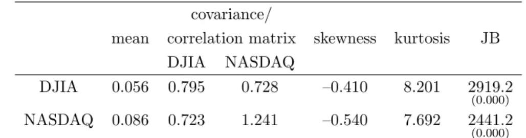 Table 2: Descriptive statistics of DJIA/NASDAQ returns over the in–sample period, 1990–