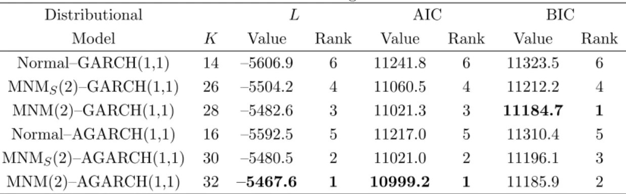 Table 3: Likelihood–based goodness of ﬁt.