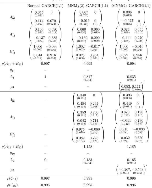 Table 4: MNM–GARCH(1,1) parameter estimates for DJIA/NASDAQ returns Normal–GARCH(1,1) MNM S (2)–GARCH(1,1) MNM(2)–GARCH(1,1)