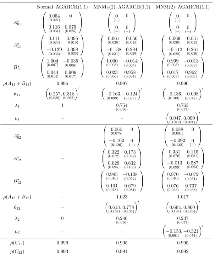 Table 5: MNM–AGARCH(1,1) parameter estimates for DJIA/NASDAQ returns