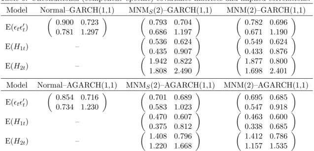 Table 6: Unconditional (component–speciﬁc) covariance matrices and implied correlations.