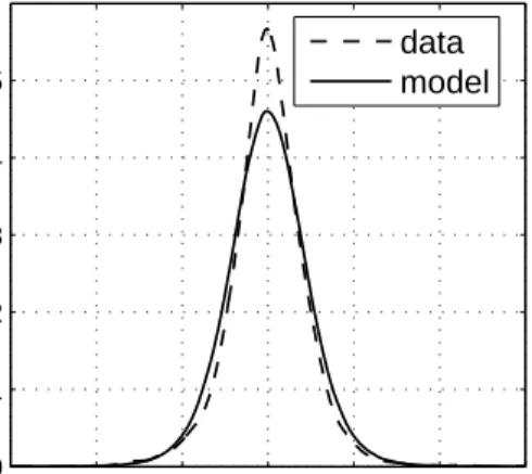 Figure 2: Kernel density estimates for the DJIA errors. Shown are, for each ﬁtted GARCH model, kernel density estimates for the estimated empirical DJIA errors in (20) (dashed line), along with kernel estimates for the error distributions implied by the re