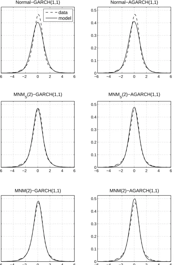 Figure 3: Kernel density estimates for the NASDAQ errors. Shown are, for each ﬁtted GARCH model, kernel density estimates for the estimated empirical NASDAQ errors in (20) (dashed line), along with kernel estimates for the error distributions implied by th