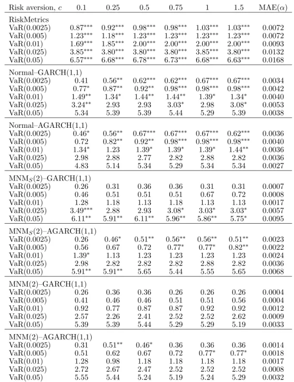 Table 7: Evaluation of Value–at–Risk (VaR) measures: Unconditional coverage (100 × ξ).