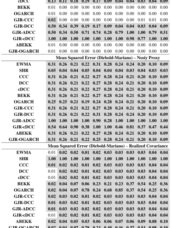 Table 2: Model Confidence Set results for the crisis period (2008-2009)  Number  of  variables 5 6 7 8 9 10  11  12  13  14  15  Model – Loss function  Amisano-Giacomini 