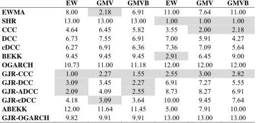 Table 6: Model preference using Engle and Colacito (2006) approach in   the medium scale example 