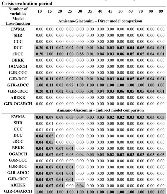 Table 7: Model Confidence Set results for the large scale example –   Crisis evaluation period 
