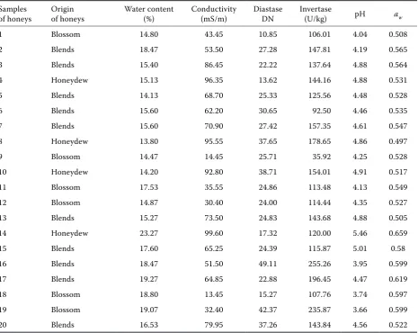 Table 1. Physicoche mical parameters of honeys