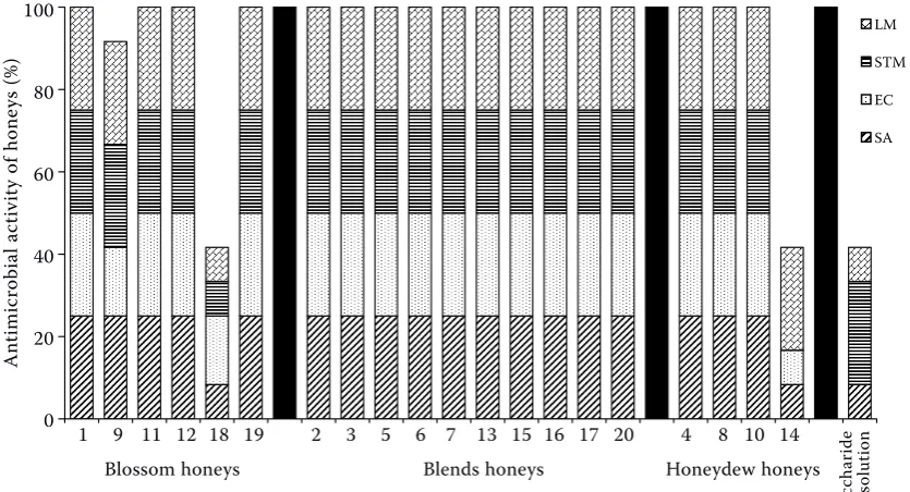 Figure 1. Antimicrobial activity of 20% honey solution at 108 cfu density of strains