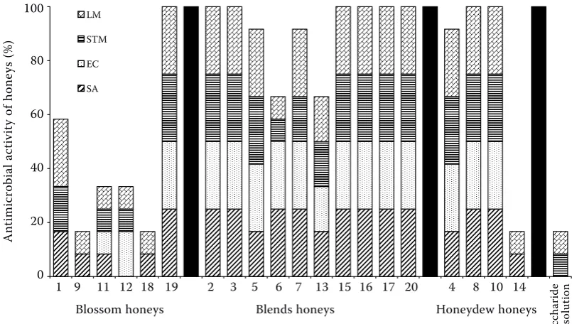 Figure 3. Antimicrobial activity of 10% honey solution at 108 cfu density of strains