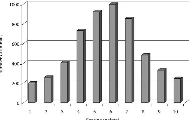 Figure 1. Frequencies according to scoring of height at sacrum