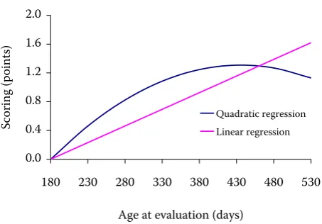 Figure 5. Production type – regression on age at evalu-ation