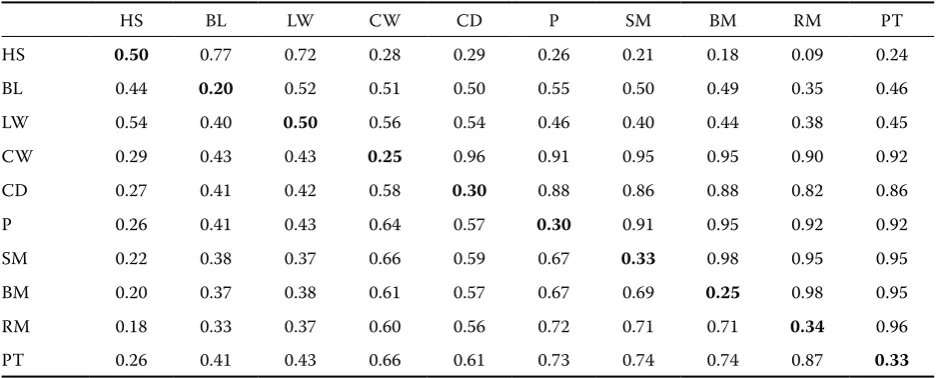 Table 5. Coefficients of heritability h2 (on the diagonal), genetic rg (above the diagonal) and phenotypic rp (below the diagonal) correlations calculated from the model with quadratic regression on age at evaluation 