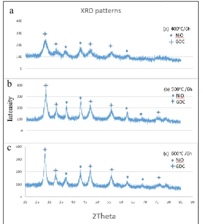 Fig. 3.  XRD patterns for NiO-GDC calcinated at (a) 400 oC, (b) 500o C and (c) 600oC.  