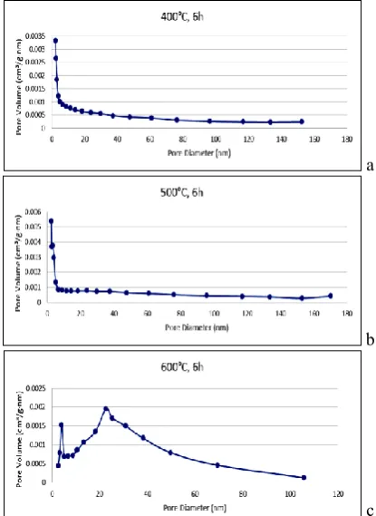 Fig. 7 shows the pore size distribution for the calcinated 