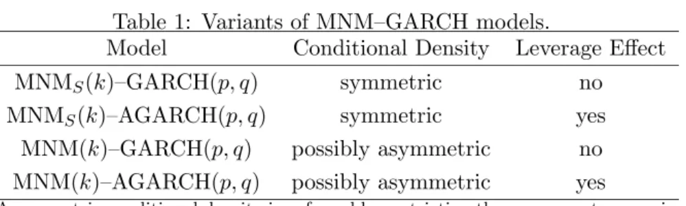 Table 1: Variants of MNM–GARCH models.