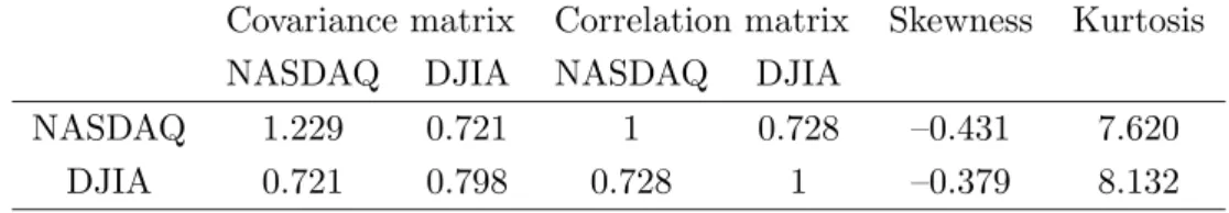 Table 2: Descriptive statistics of the filtered NASDAQ/DJIA returns.