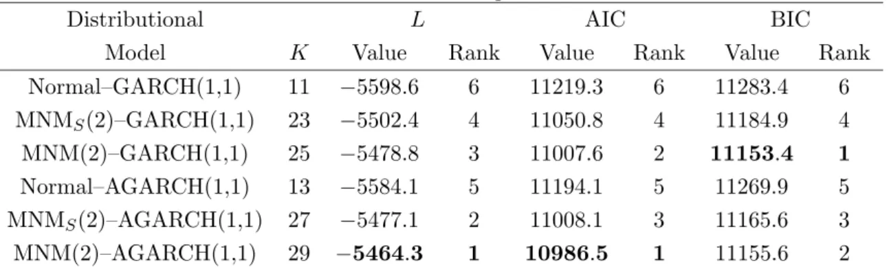 Table 3: Likelihood–based goodness of fit.