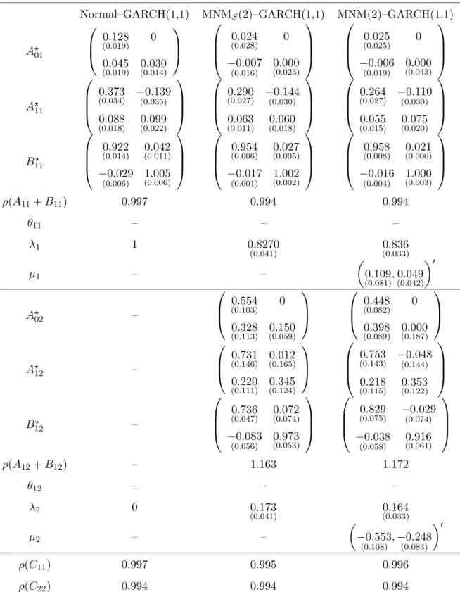Table 4: MNM–GARCH(1,1) parameter estimates for NASDAQ/DJIA returns Normal–GARCH(1,1) MNM S (2)–GARCH(1,1) MNM(2)–GARCH(1,1)