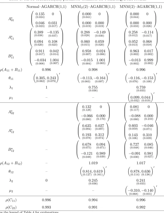 Table 5: MNM–AGARCH(1,1) parameter estimates for NASDAQ/DJIA returns