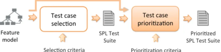 Fig. 2: Overview of the SPL testing process