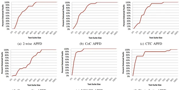 Fig. 4: APFD metrics for Random3 model