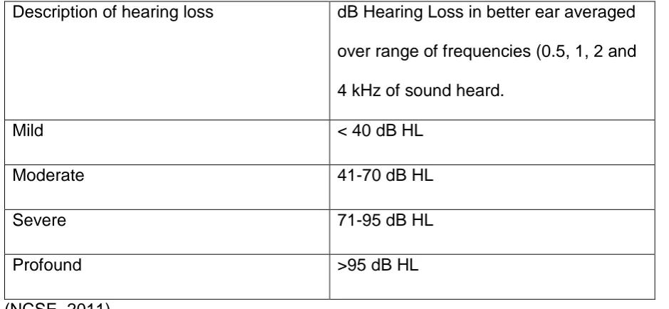 Table 1. Classifications for Hearing Loss in Ireland. Description of hearing loss 