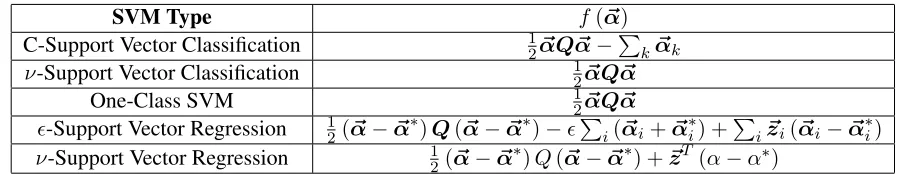 Figure 2.3: SVM Kernels Offered by LIBSVM