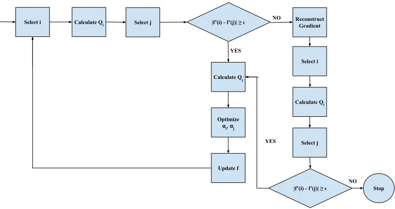 Figure 2.4: LIBSVM Algorithm Flowchart