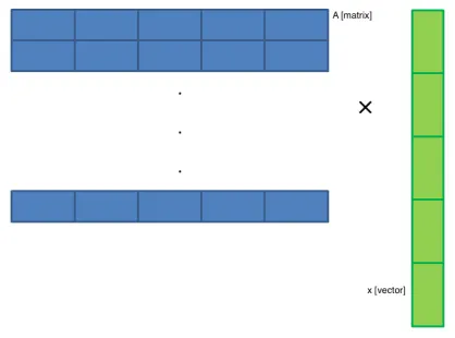 Figure 4.3: Illustration of Dot Product Parallalization. Colors indicate division of labor amongstthreads.