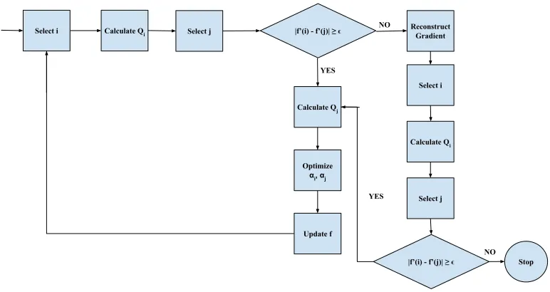 Figure 4.4: LIBSVM Algorithm Flowchart