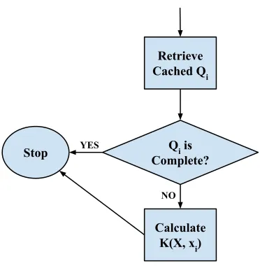 Figure 4.5: Kernel Matrix Row Calculation Flowchart