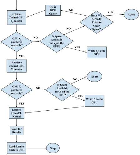 Figure 4.7: Kernel Matrix Calculation Flowchart