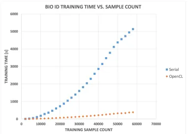 Figure 5.2: BIO ID Raw Image Training Performance (GTX 480)