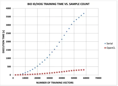 Figure 5.3: BIO ID HOG Training Performance (GTX 480)