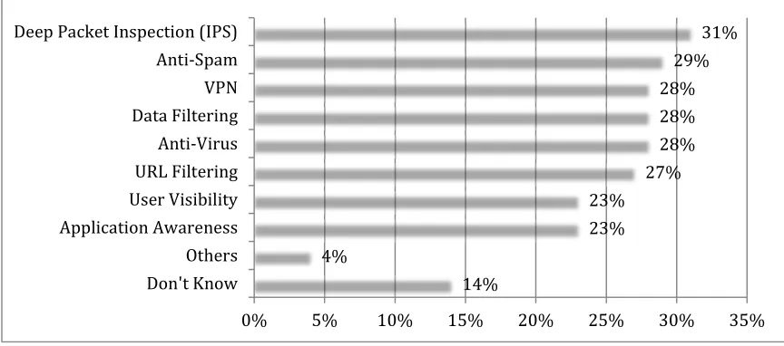 Figure 1.1 A chart of disabled features versus percentage of respondents  