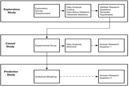 Figure 1.2 Research Method Flow Diagram 