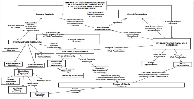Figure 2.1 Literature Map 