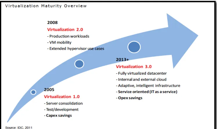 Figure 2.3 Virtualization Maturity Overview 