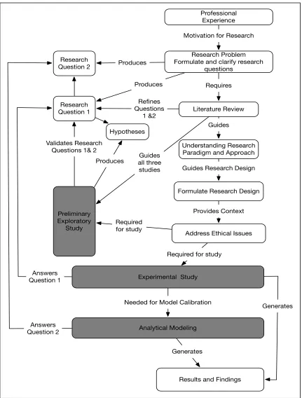 Figure 3.3 Thesis Research Design 
