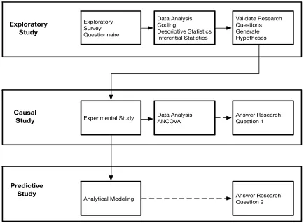 Figure 3.4 Research Method Flow Diagram 
