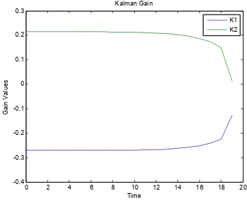 Figure 1:  Example of the Kalman gain changing over time. 