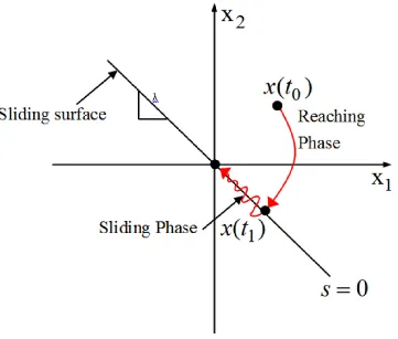Figure 4: Generic first order sliding surface [23]. 