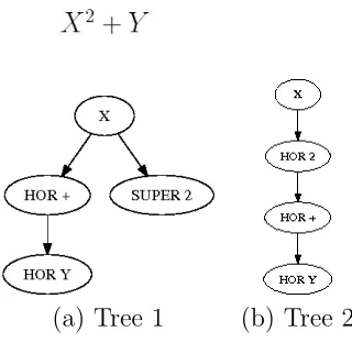 Figure 1.2: Two Baseline Structure Trees representing Interpretations of X2 + Y