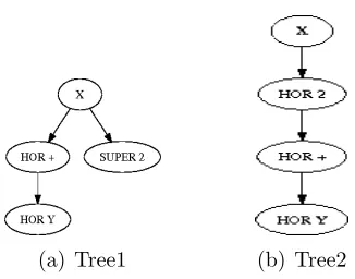 Figure 2.1: Two Baseline Structure Trees Representing Interpretations of X2 + Y