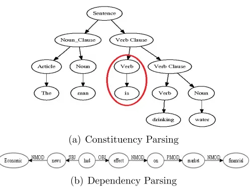 Figure 2.2: Types of Syntactic Parsing