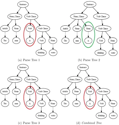 Figure 2.3: Combination (d) of parse trees for English text (a-c)